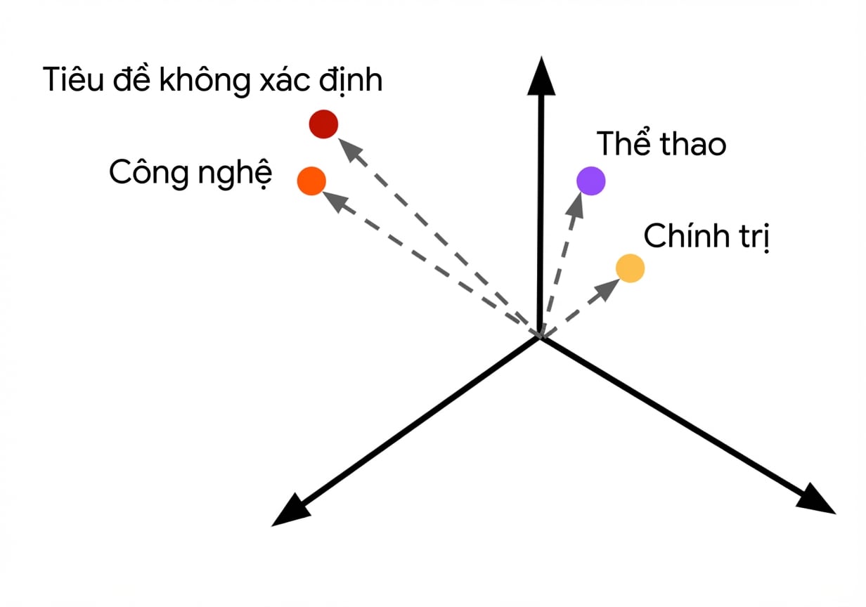 Một tiêu đề tin tức chưa biết được hiển thị dưới dạng embeddings để phân loại.
