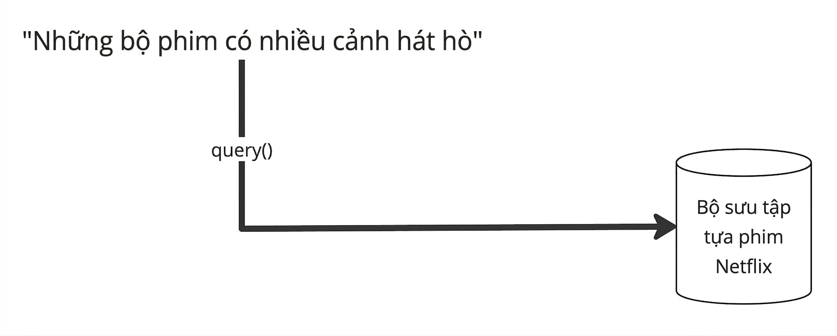 Truy vấn được đưa trực tiếp vào vector database để tạo embedding; database đã có tài liệu đã được embed.