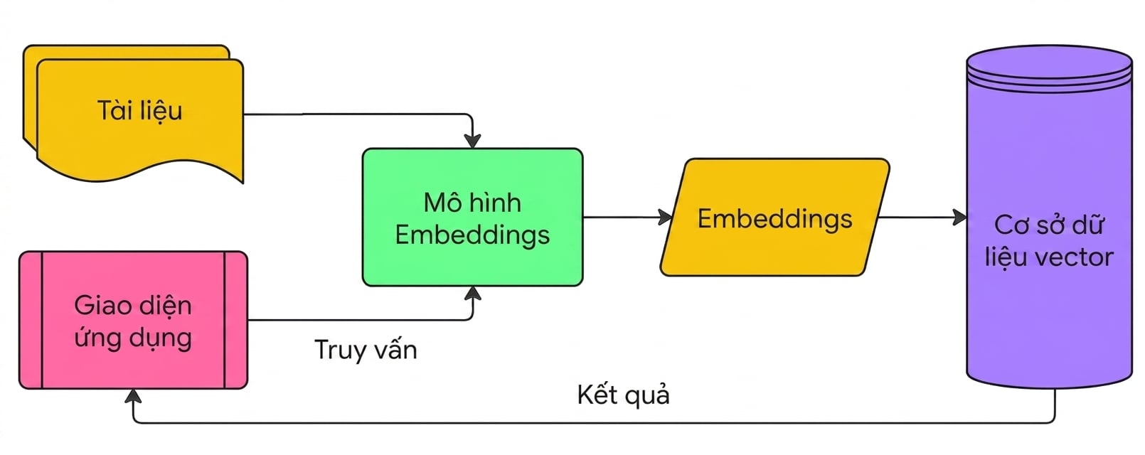Sơ đồ cho thấy cách dùng cơ sở dữ liệu vector để lưu embedding tài liệu và trả kết quả dựa trên truy vấn đã nhúng cho người dùng.