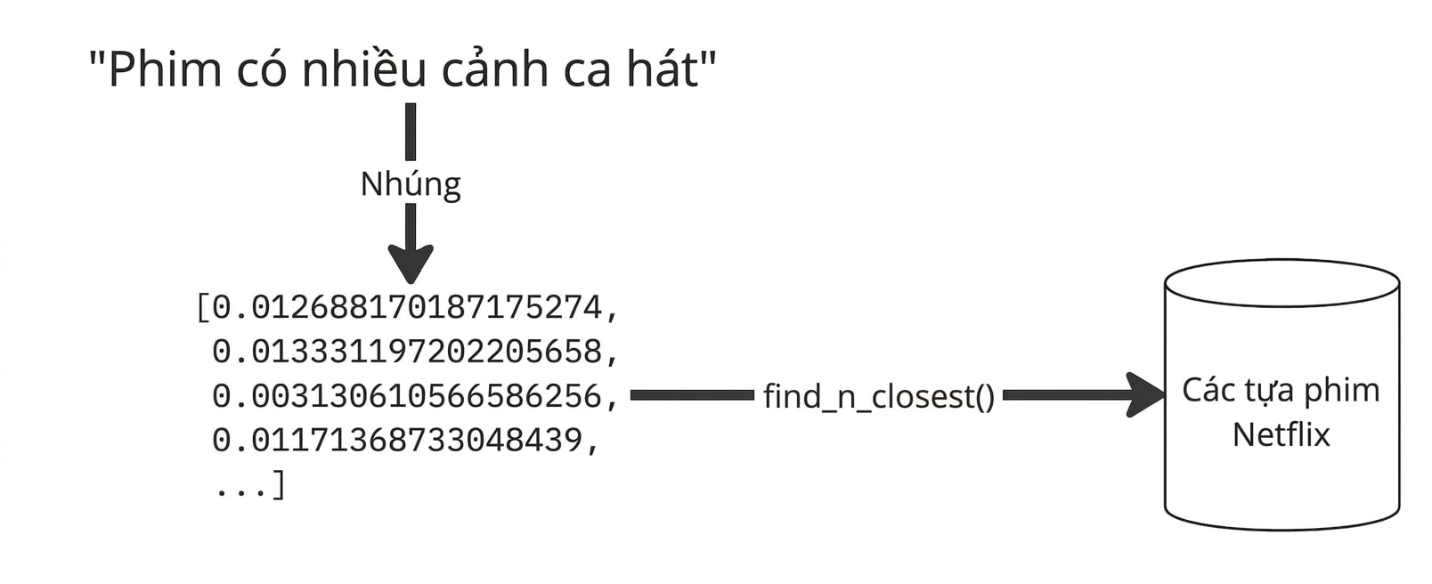 Truy vấn "movies where people sing a lot" được đưa vào mô hình embedding, tính khoảng cách cosine, và lưu kết quả cuối.