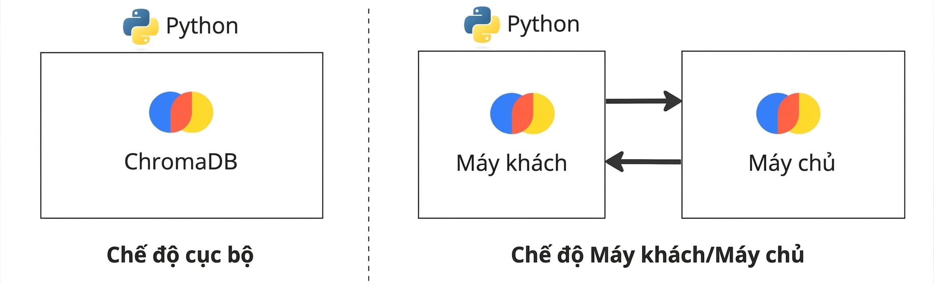 ChromaDB ở chế độ cục bộ và ở chế độ client/server. Ở chế độ client/server, client và server ở hai tiến trình riêng.