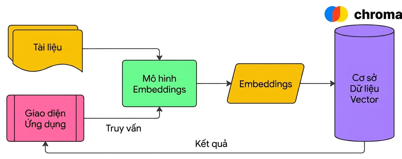Sơ đồ cho thấy cách dùng cơ sở dữ liệu vector (Chroma) để lưu embedding tài liệu và trả kết quả dựa trên truy vấn đã embedding cho người dùng.