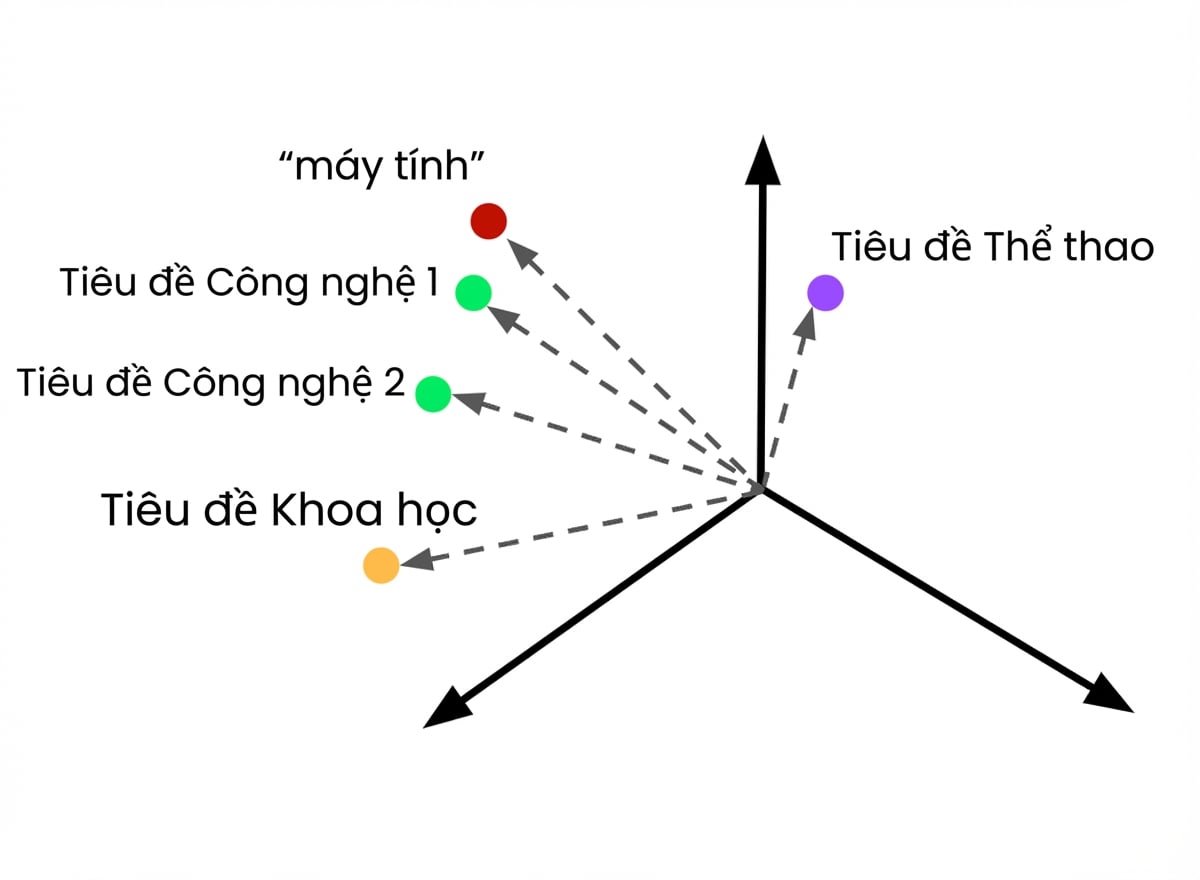 Một truy vấn đã embedding trong không gian vector cùng nhiều bài viết đã embedding về các chủ đề khác nhau.