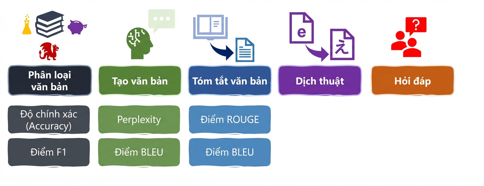 Chỉ số đánh giá cho tác vụ ngôn ngữ