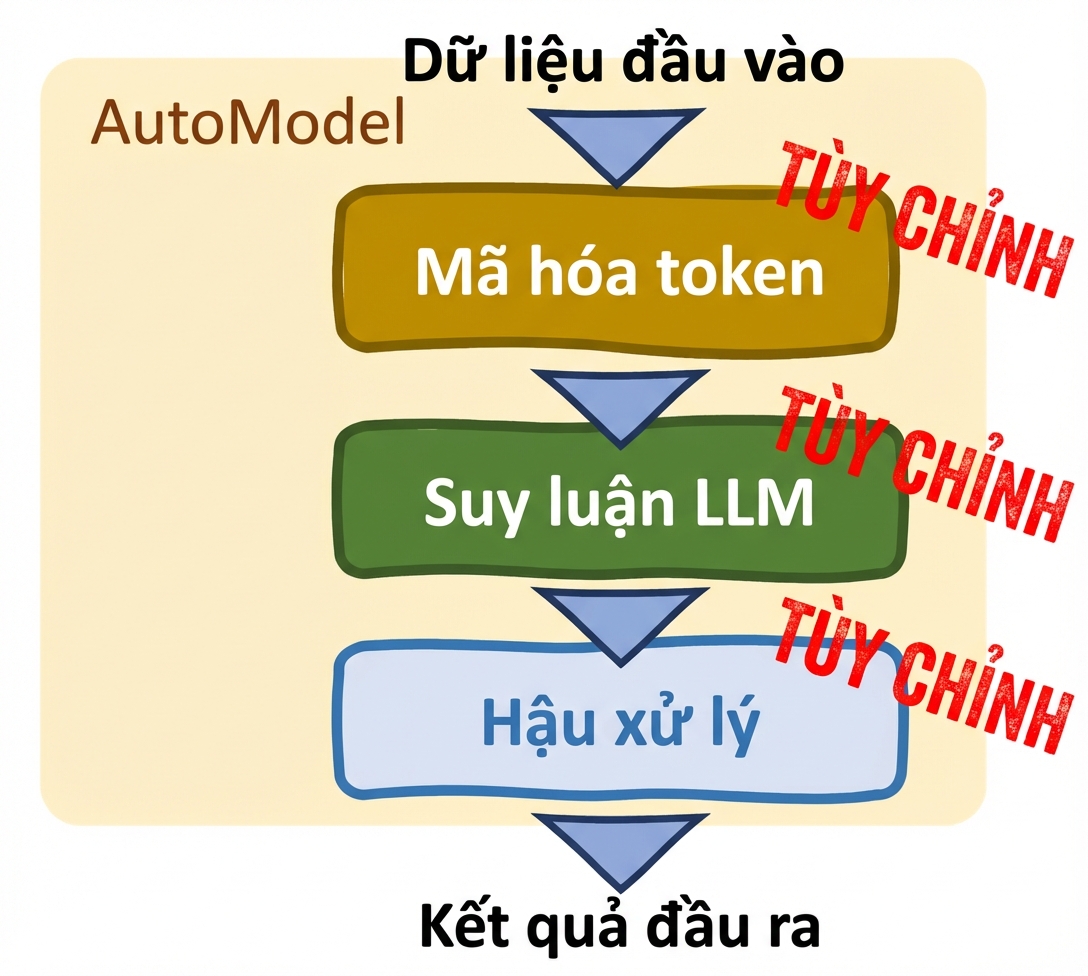 Lớp AutoModel của Hugging Face Transformers với các tùy chọn tùy biến