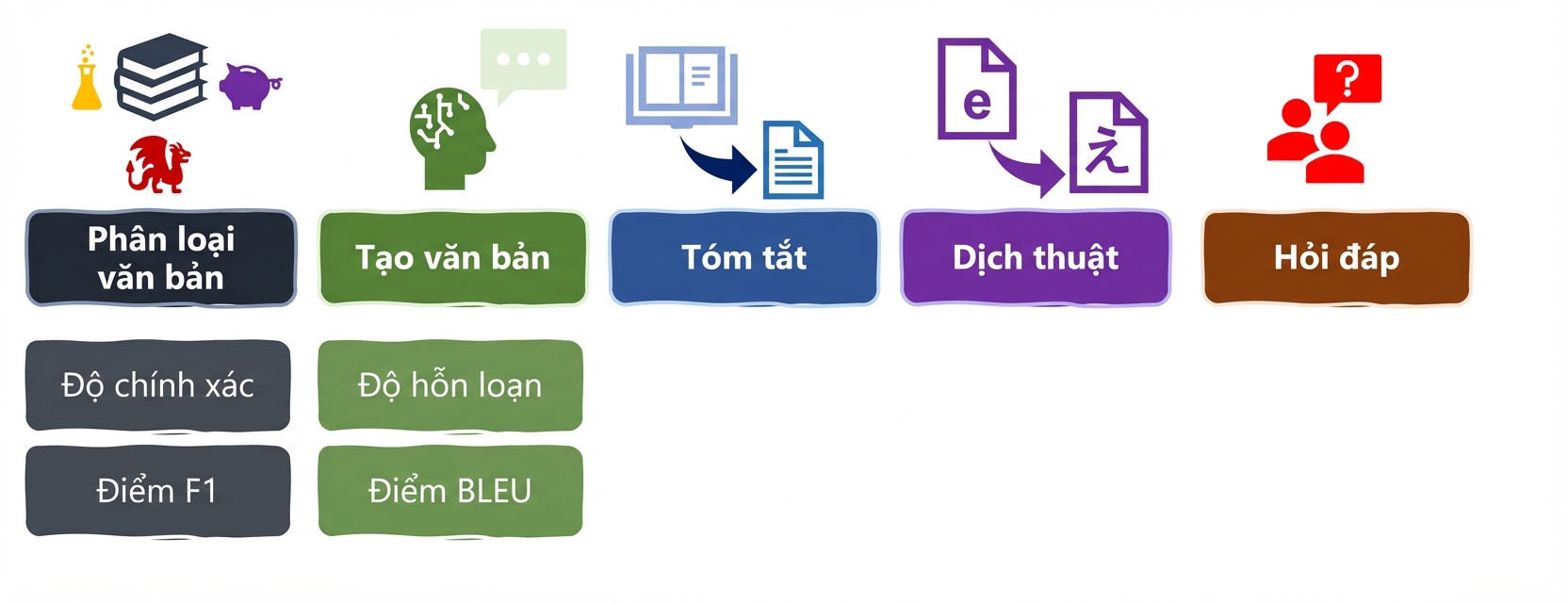 Chỉ số đánh giá cho bài toán ngôn ngữ