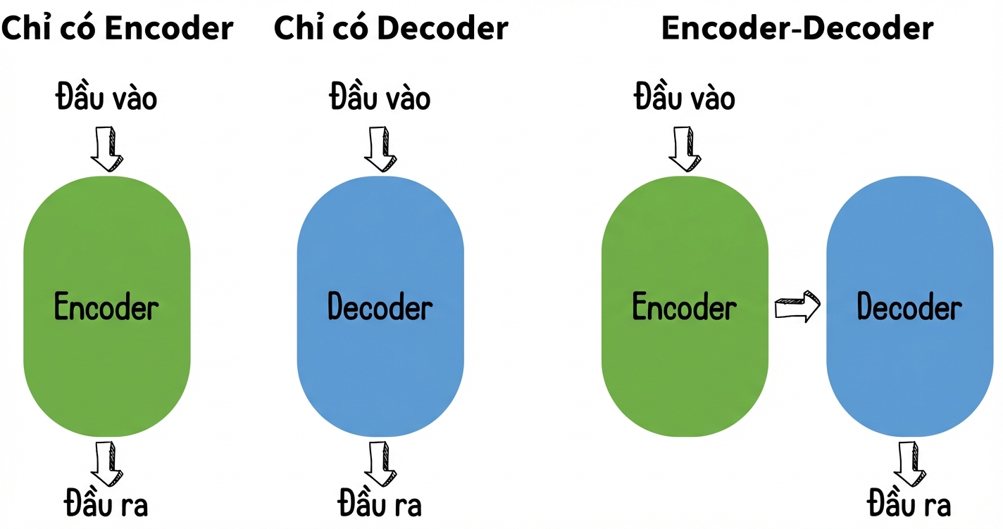 Minh họa ba kiến trúc transformer: chỉ encoder, chỉ decoder và encoder-decoder