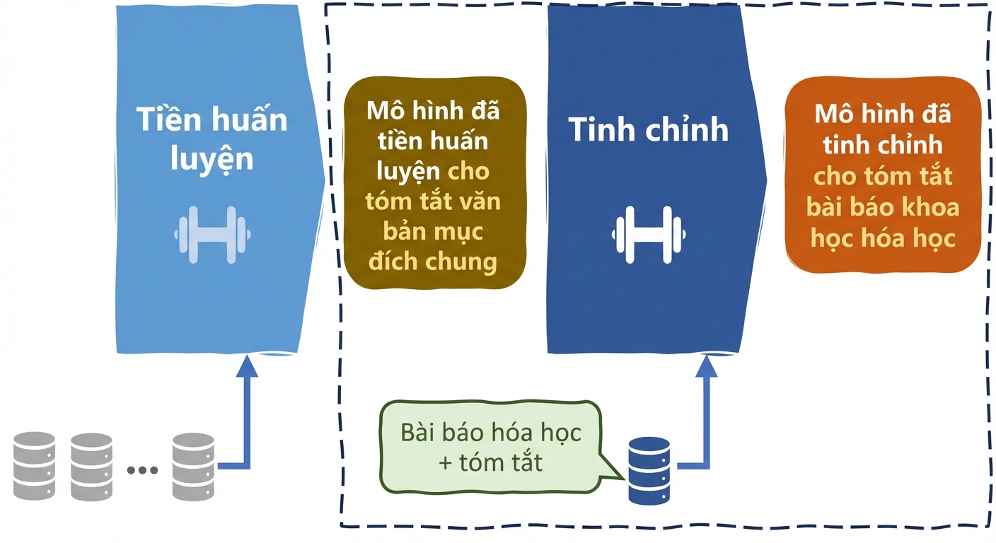 Trường hợp dùng tinh chỉnh LLMs trong hóa học