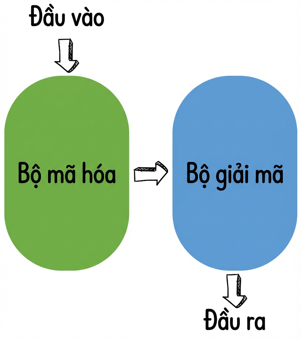 Minh họa encoder-decoder