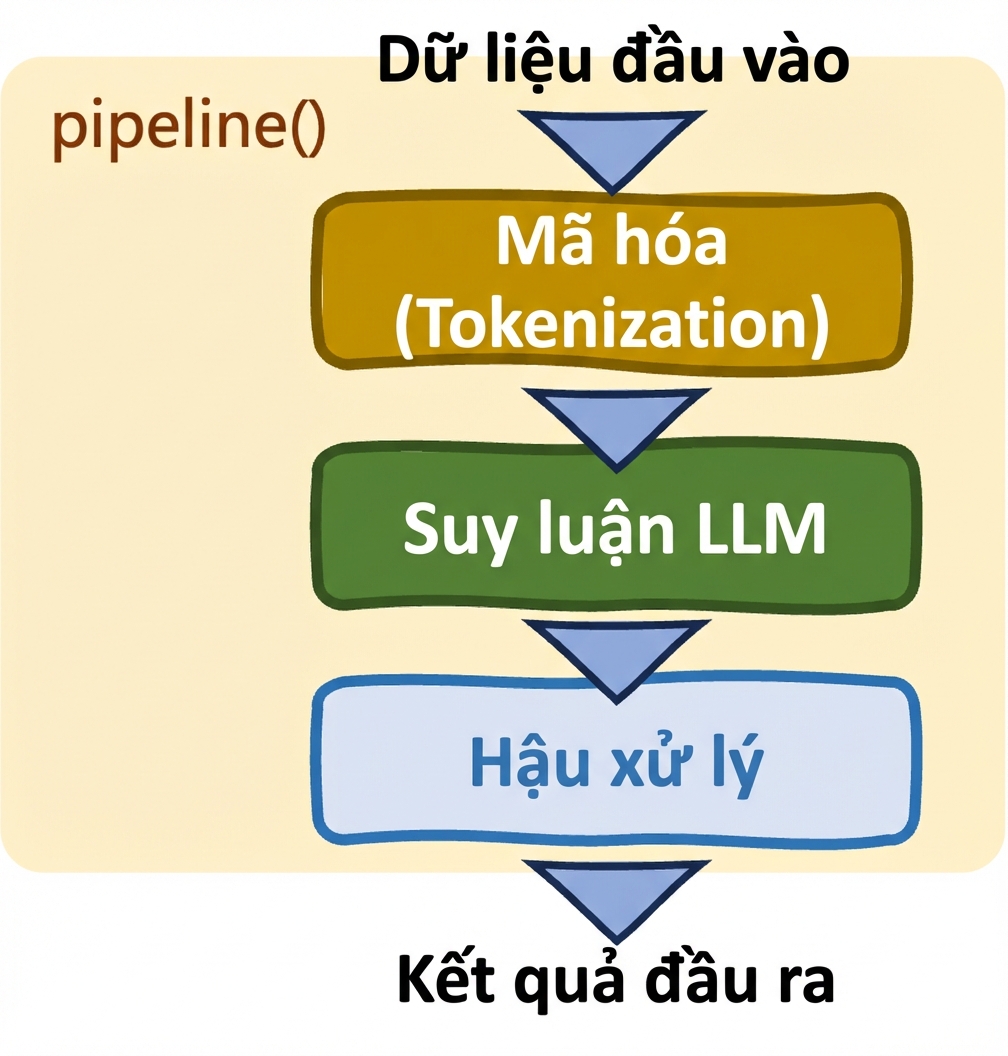Các pipeline của Hugging Face Transformers