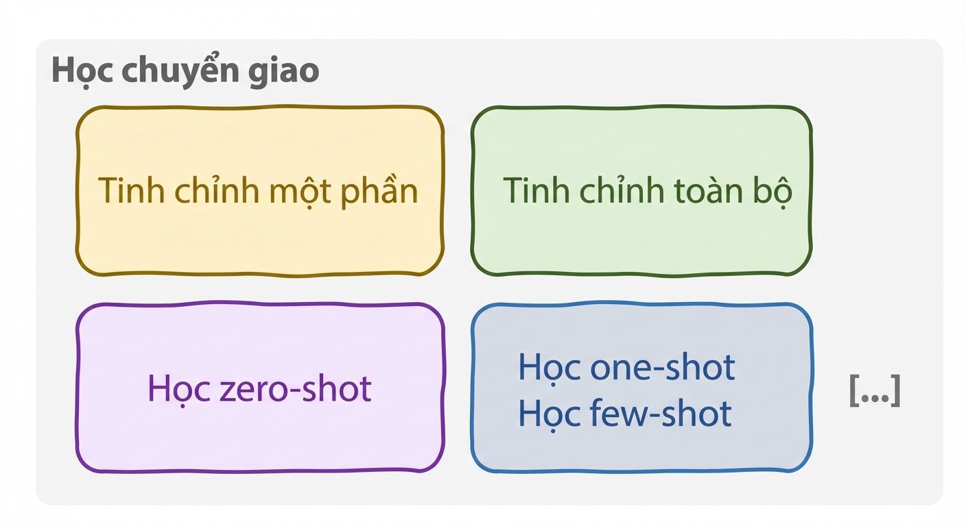 Mô hình học chuyển giao