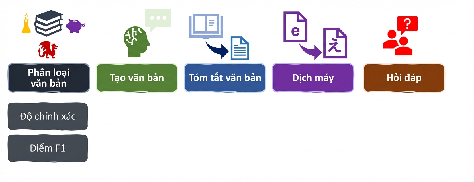 Các chỉ số đánh giá cho tác vụ ngôn ngữ