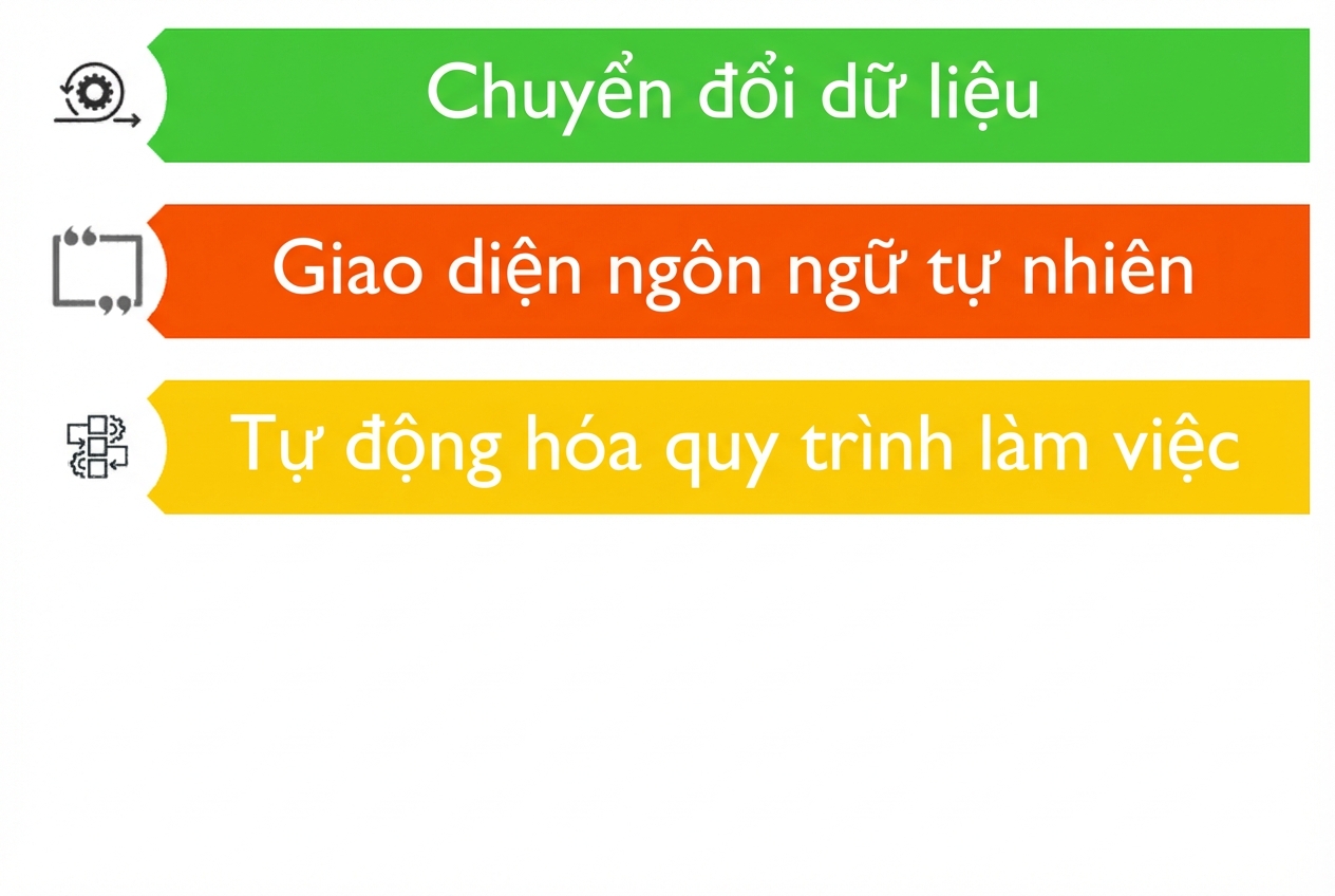 Hình minh họa ba trường hợp sử dụng có thể cho LLM