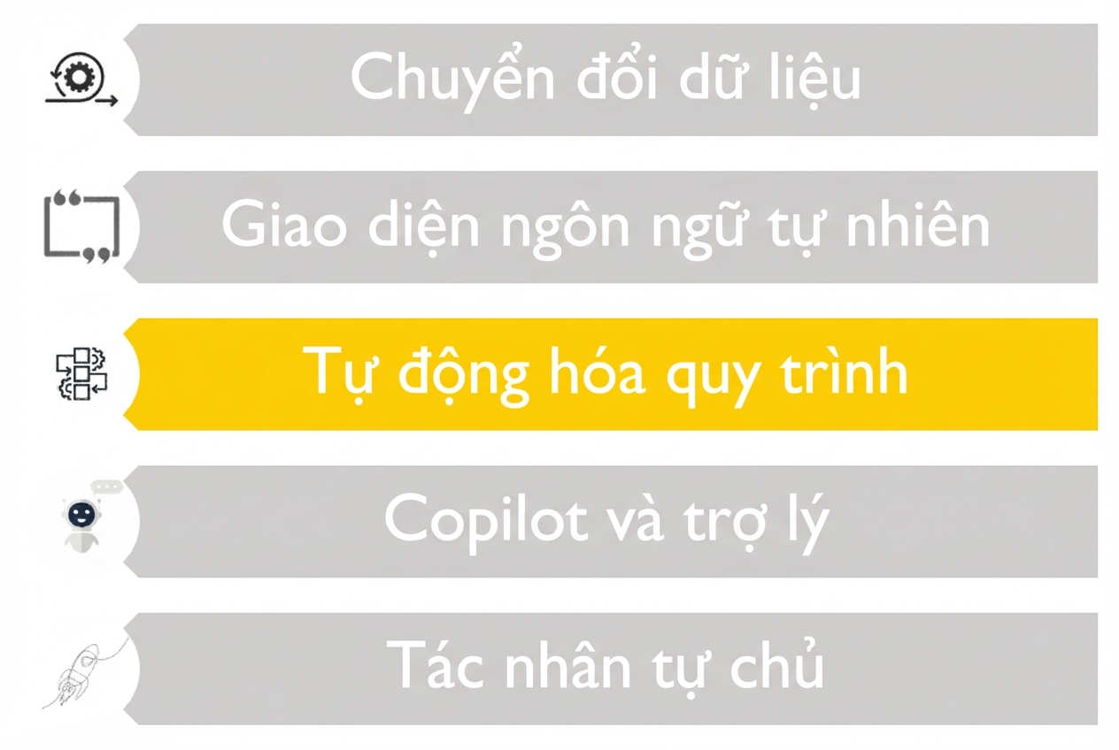 Hình minh họa năm trường hợp sử dụng cho LLM, chỉ tô đậm tự động hóa quy trình làm việc