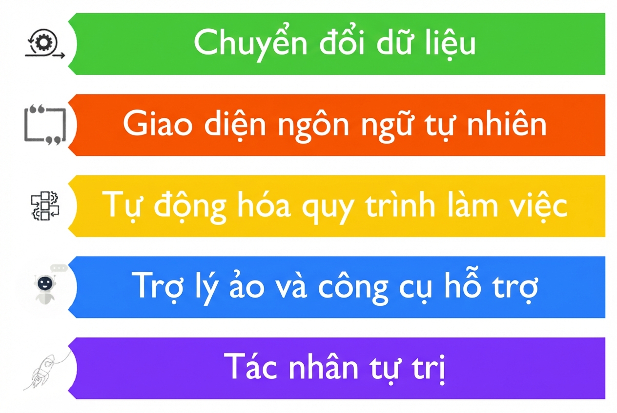 Hình minh họa năm trường hợp sử dụng có thể cho LLM