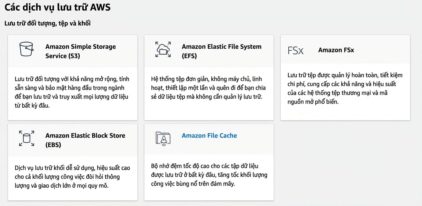 Dịch vụ lưu trữ AWS: S3, EFS, FSx, EBS, File Cache