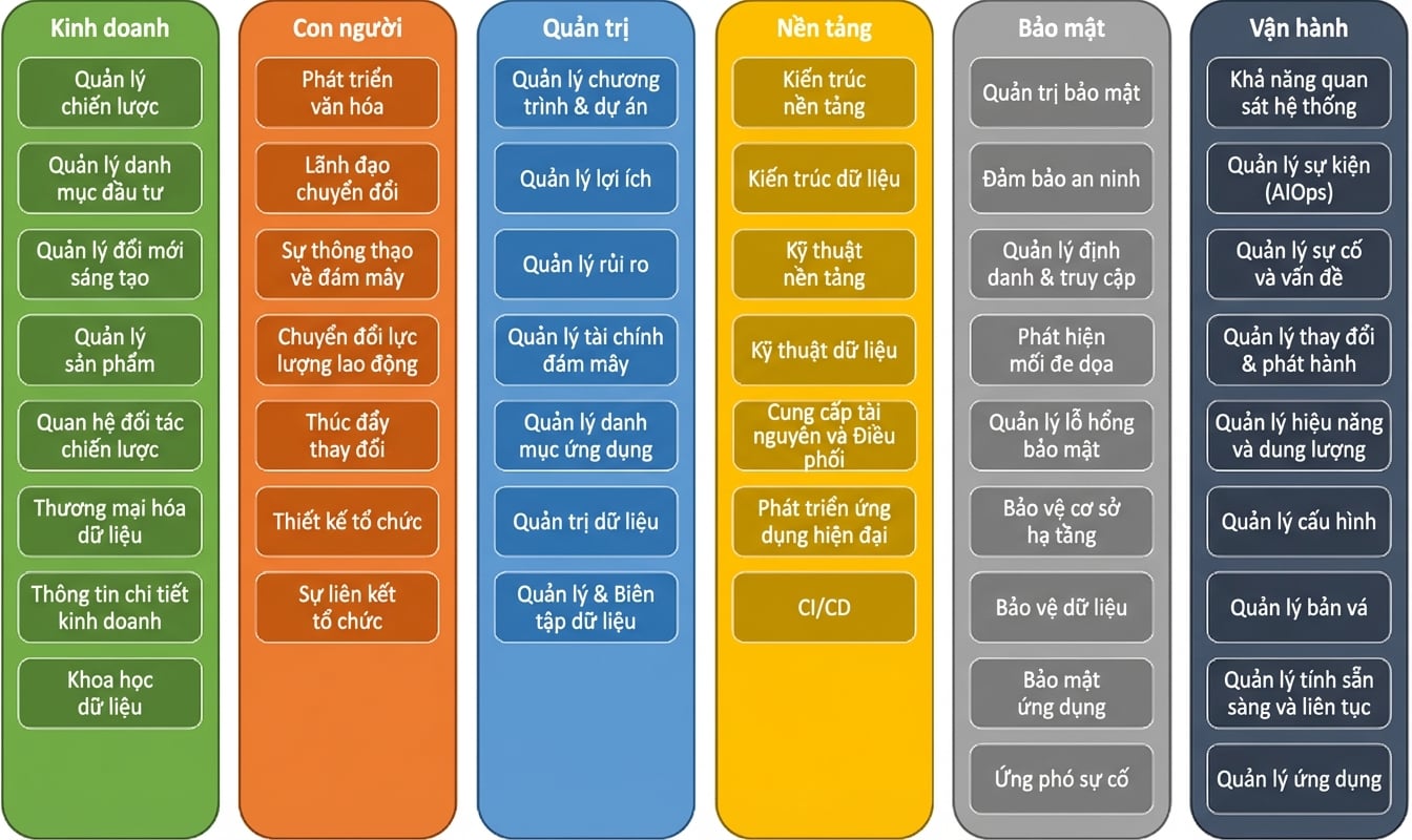 Sáu góc nhìn của AWS CAF: Kinh doanh, Con người, Quản trị, Nền tảng, Bảo mật và Vận hành