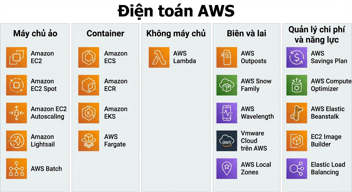 Dịch vụ Compute của AWS