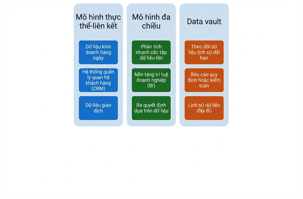 Trường hợp sử dụng cho Mô hình Data Vault