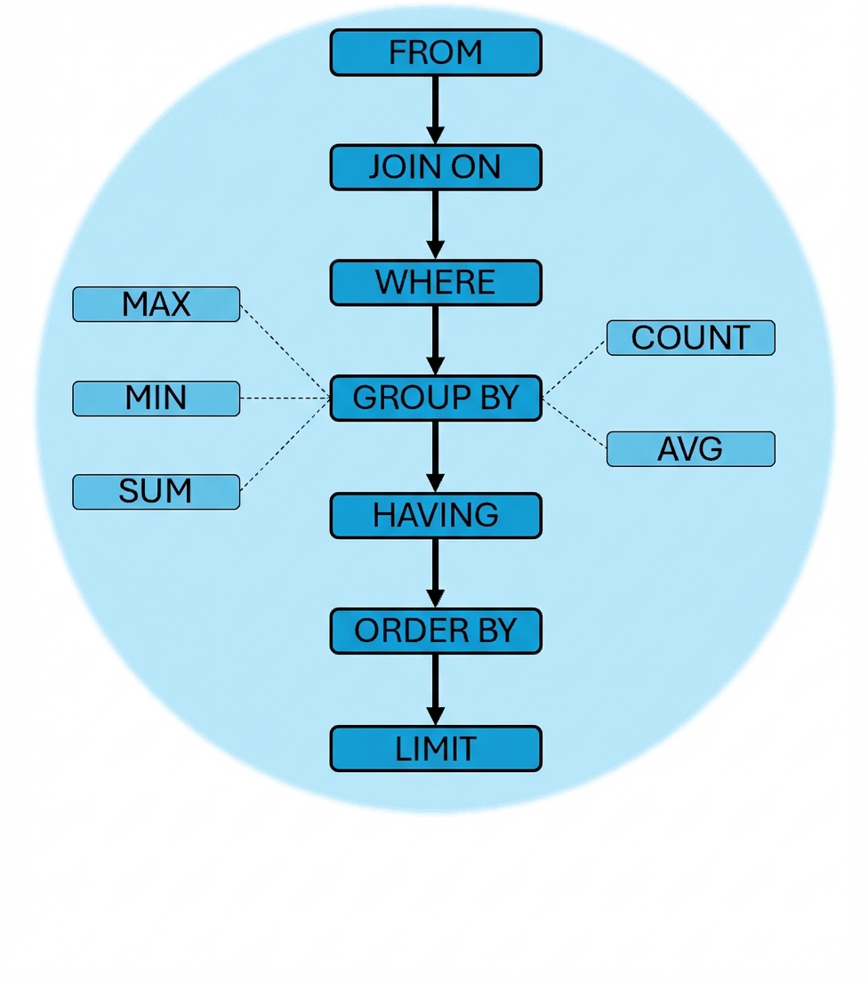 Thứ tự thực thi truy vấn cuối cùng