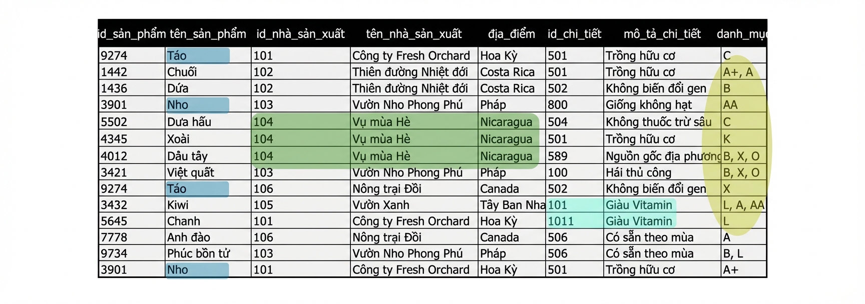 Bất thường trong thực thể all products