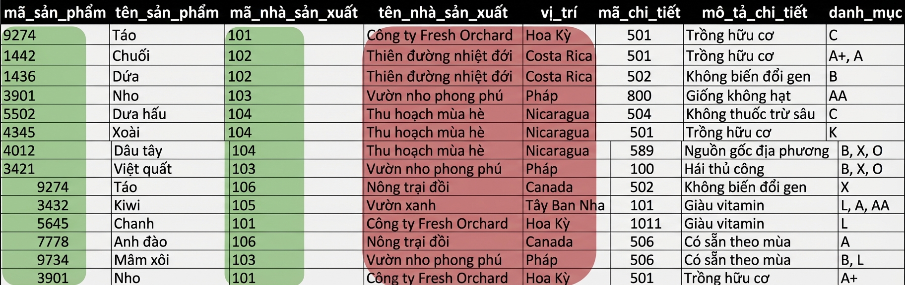 Thực thể Allproducts, vấn đề 2NF với manufacturer
