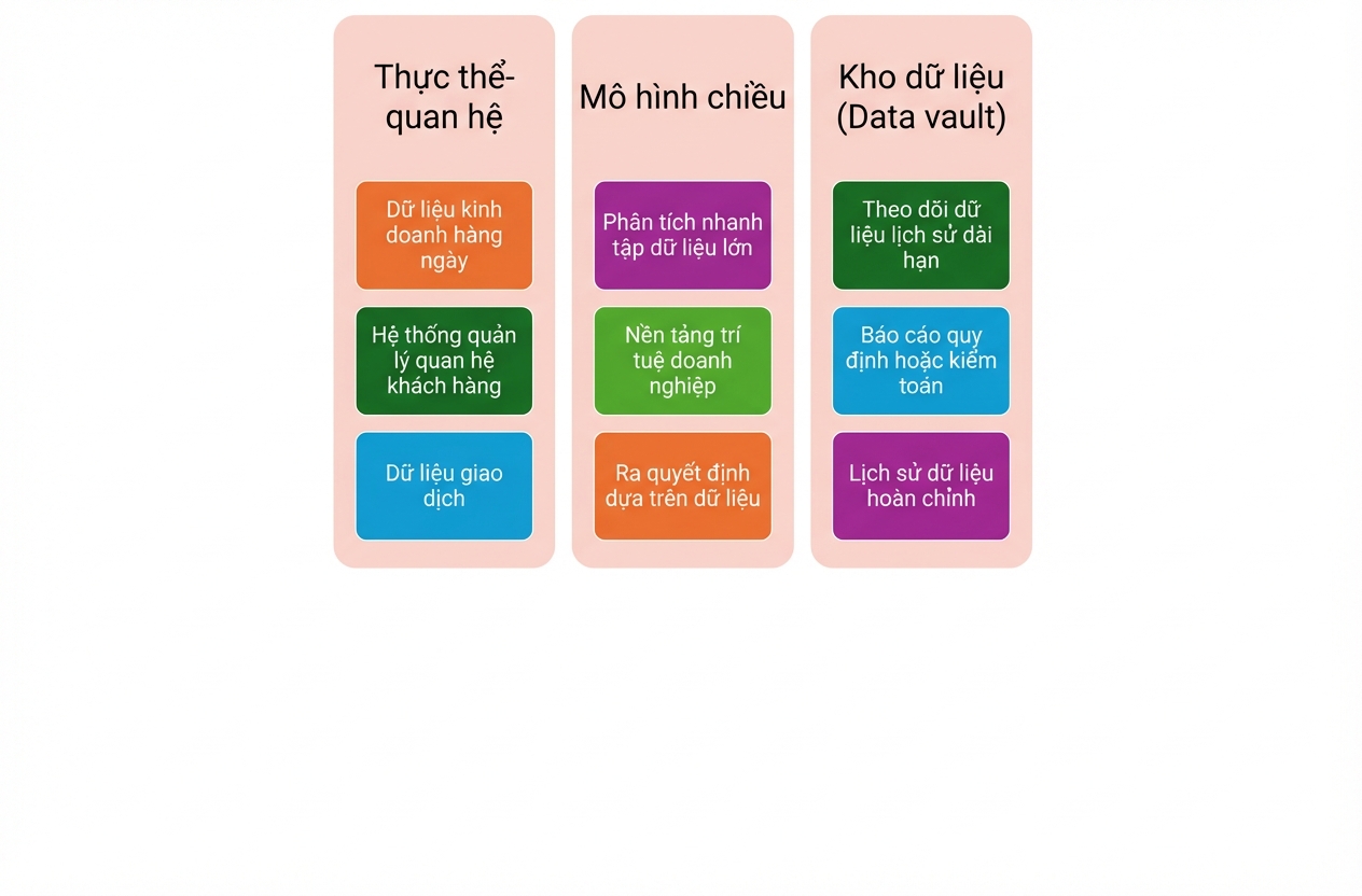 So sánh kỹ thuật mô hình dữ liệu