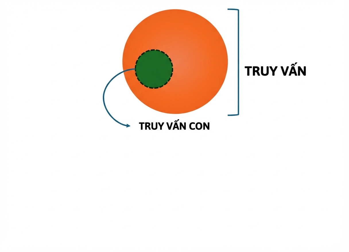 Minh họa truy vấn con
