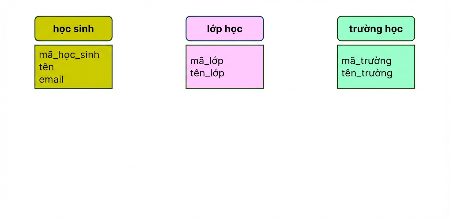 Các thực thể chủ đề trường học cần mô hình hóa