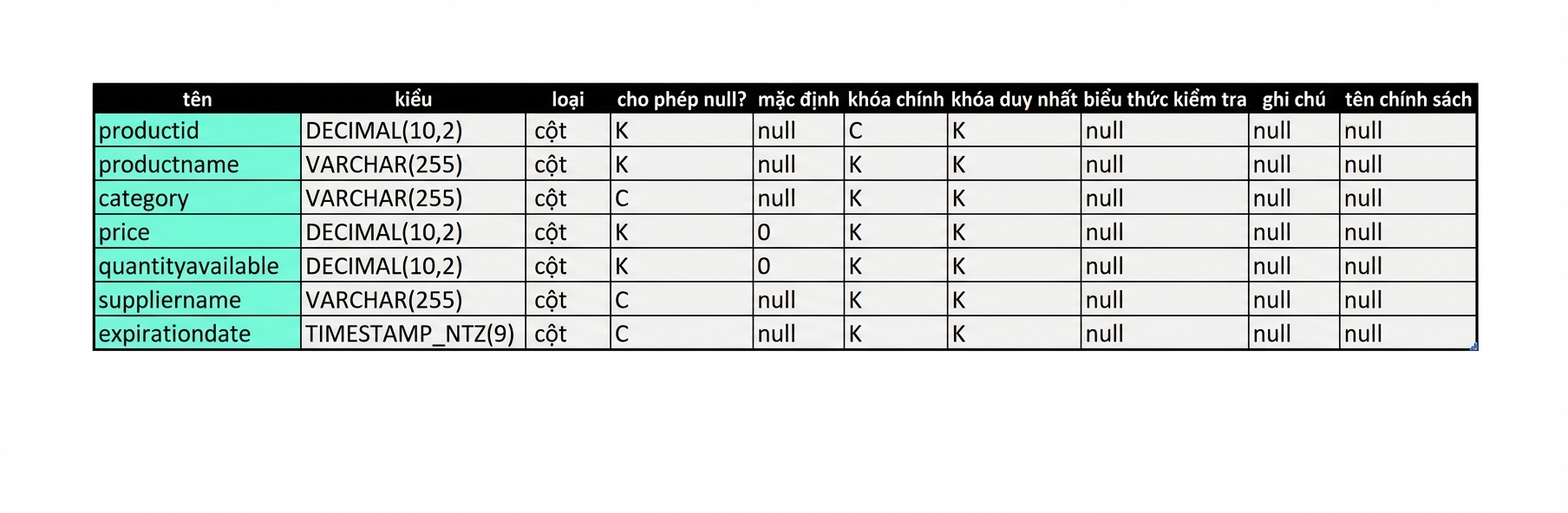 Thuộc tính từ bảng
