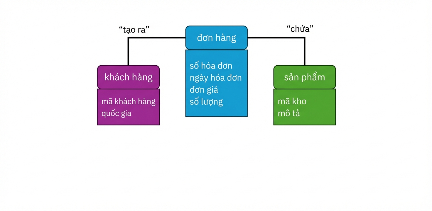 Mô hình logic, thực thể với danh sách thuộc tính