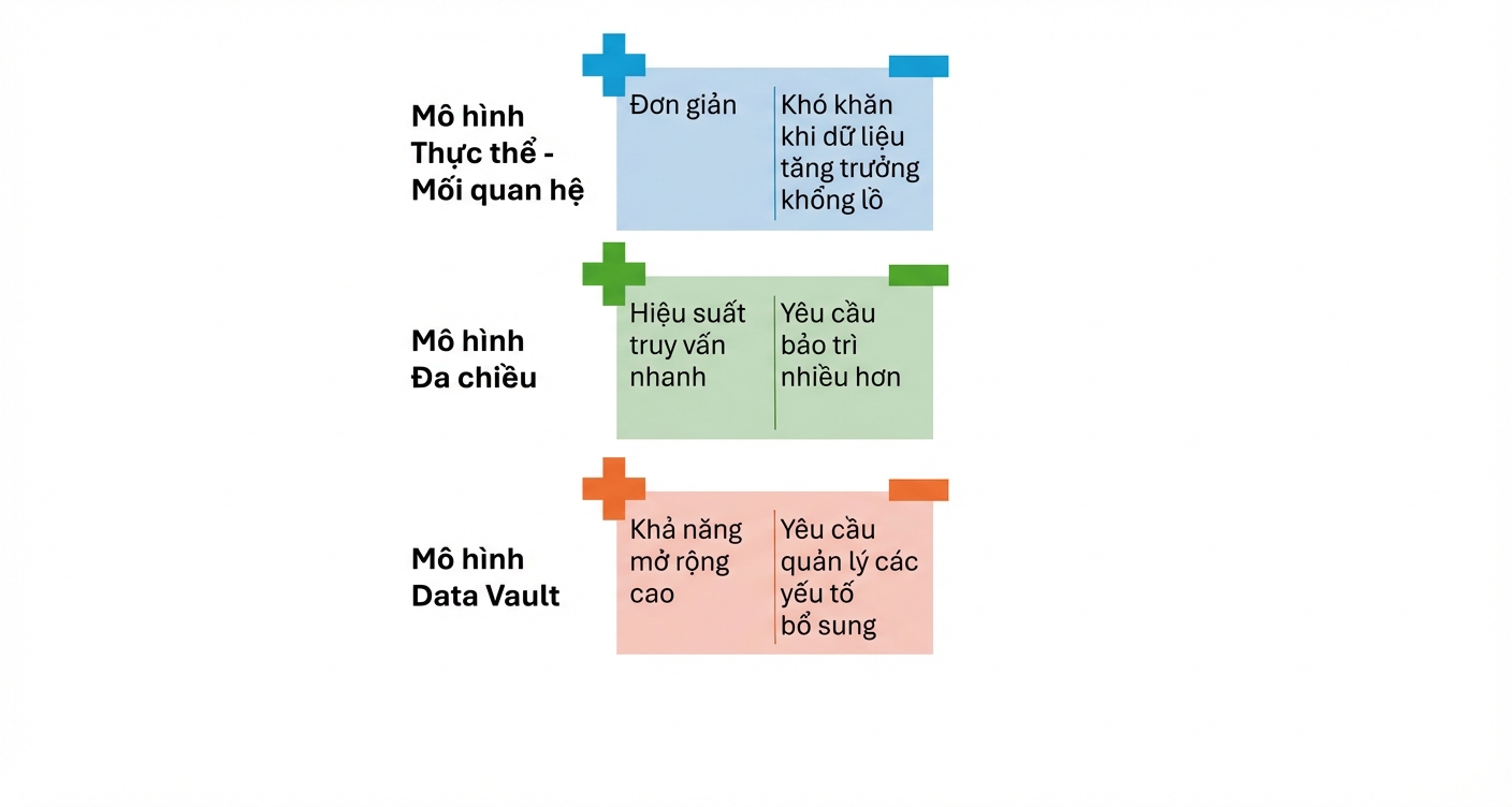 Ưu và nhược điểm của Data Vault