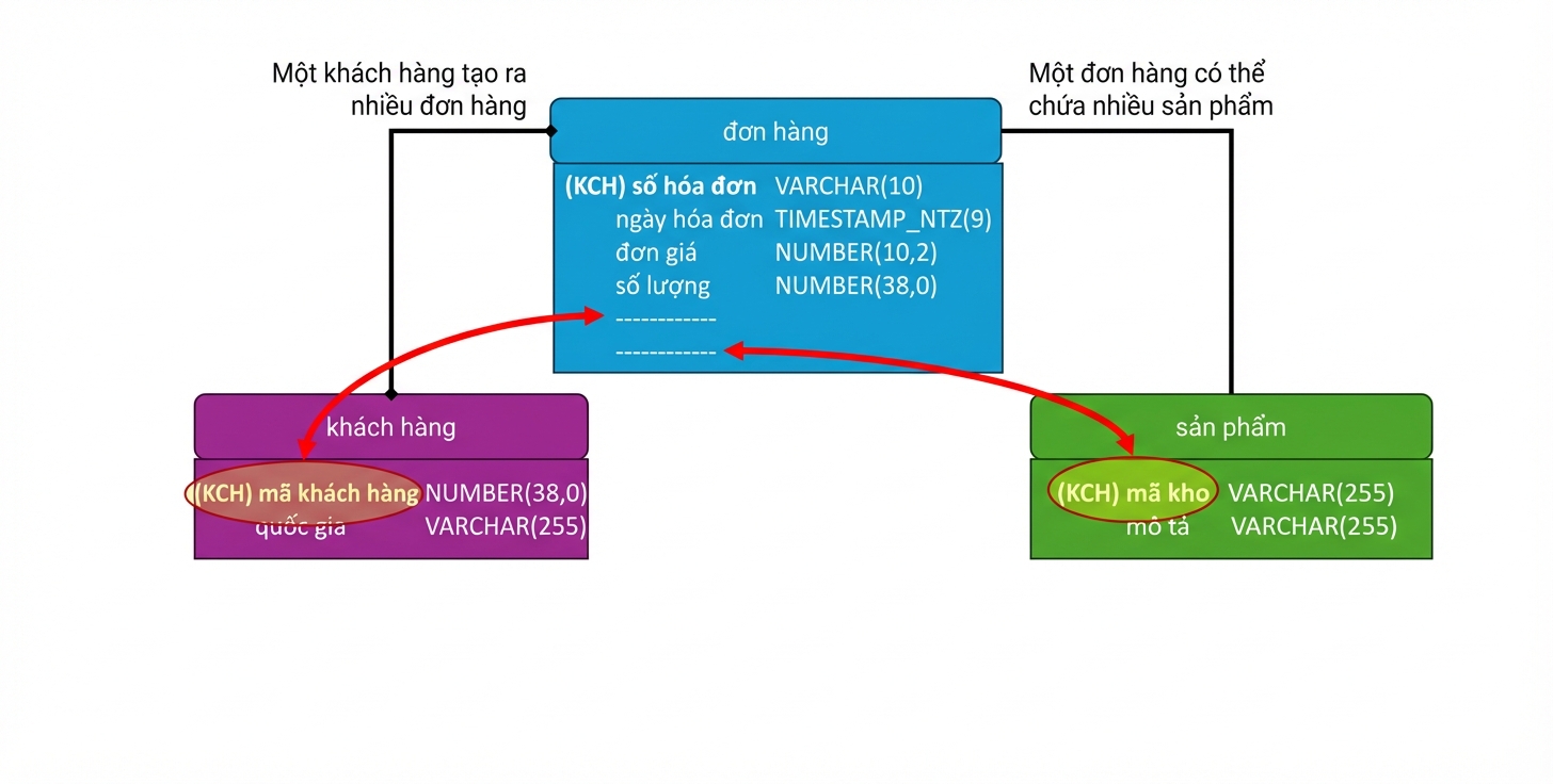 Mô hình dữ liệu vật lý thương mại điện tử, khóa ngoại