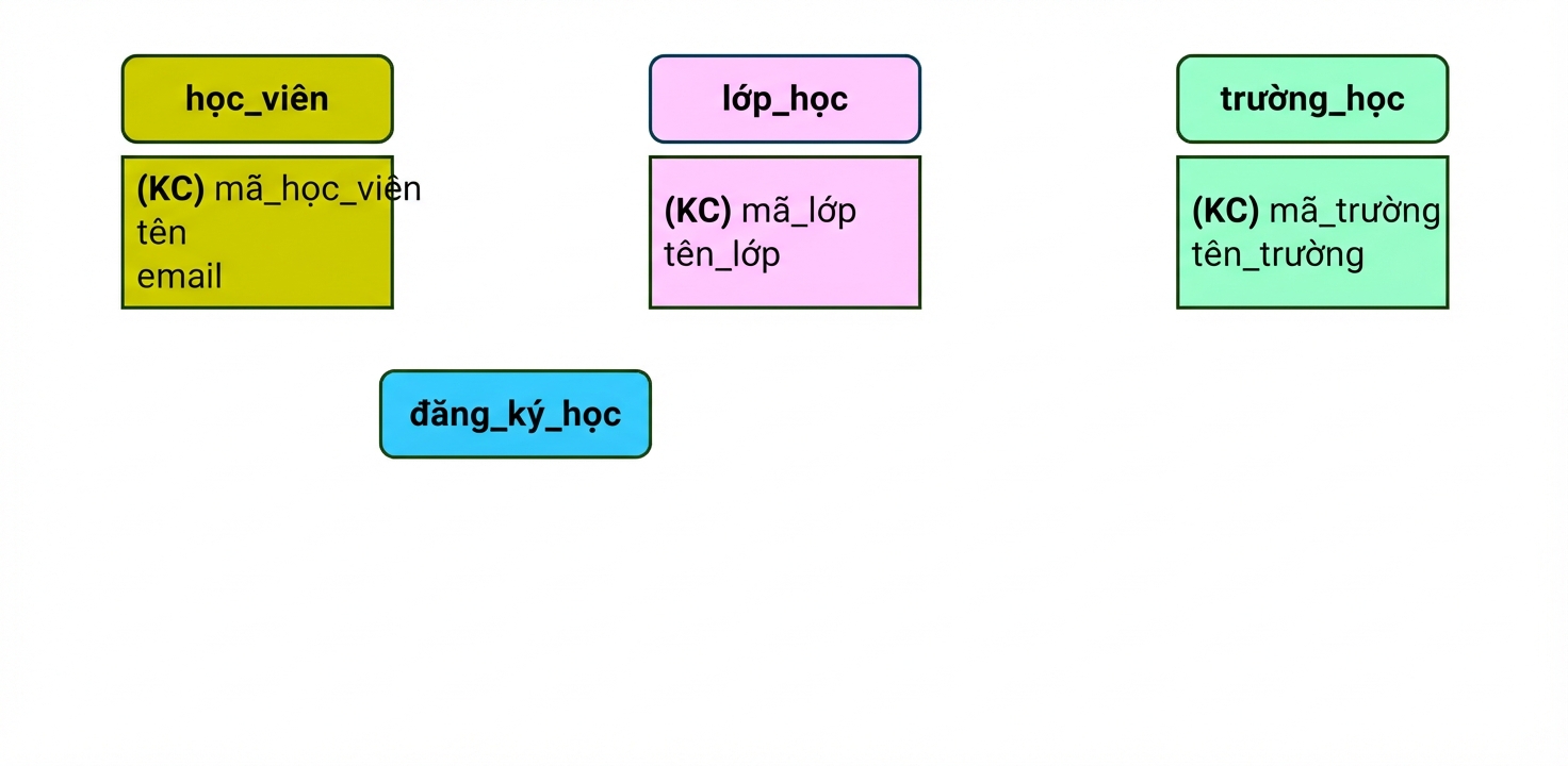 Mô hình chủ đề trường học cộng thêm enrollments