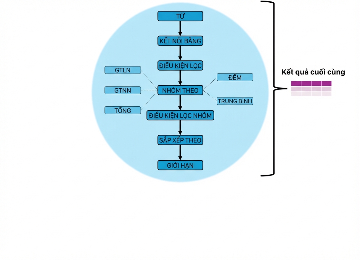 Thứ tự thực thi truy vấn; LIMIT