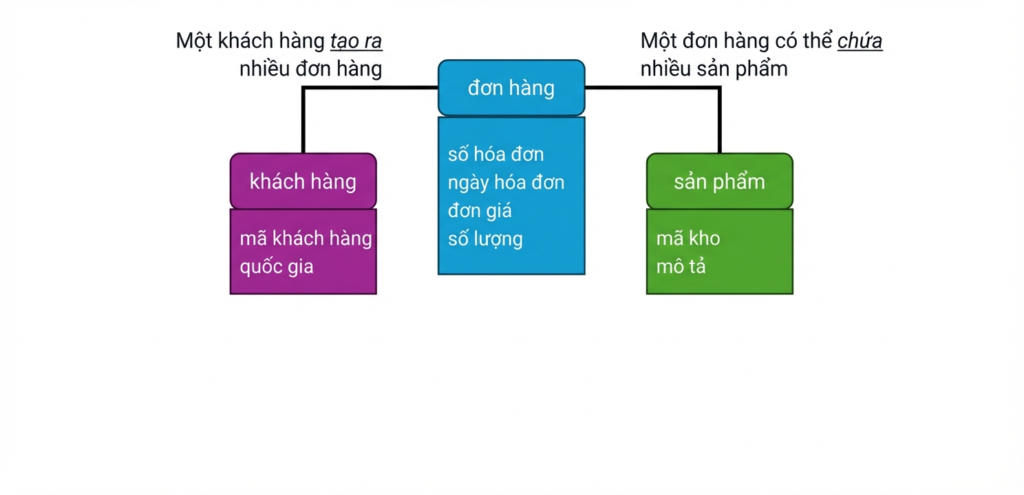 Mô hình dữ liệu lôgic thương mại điện tử