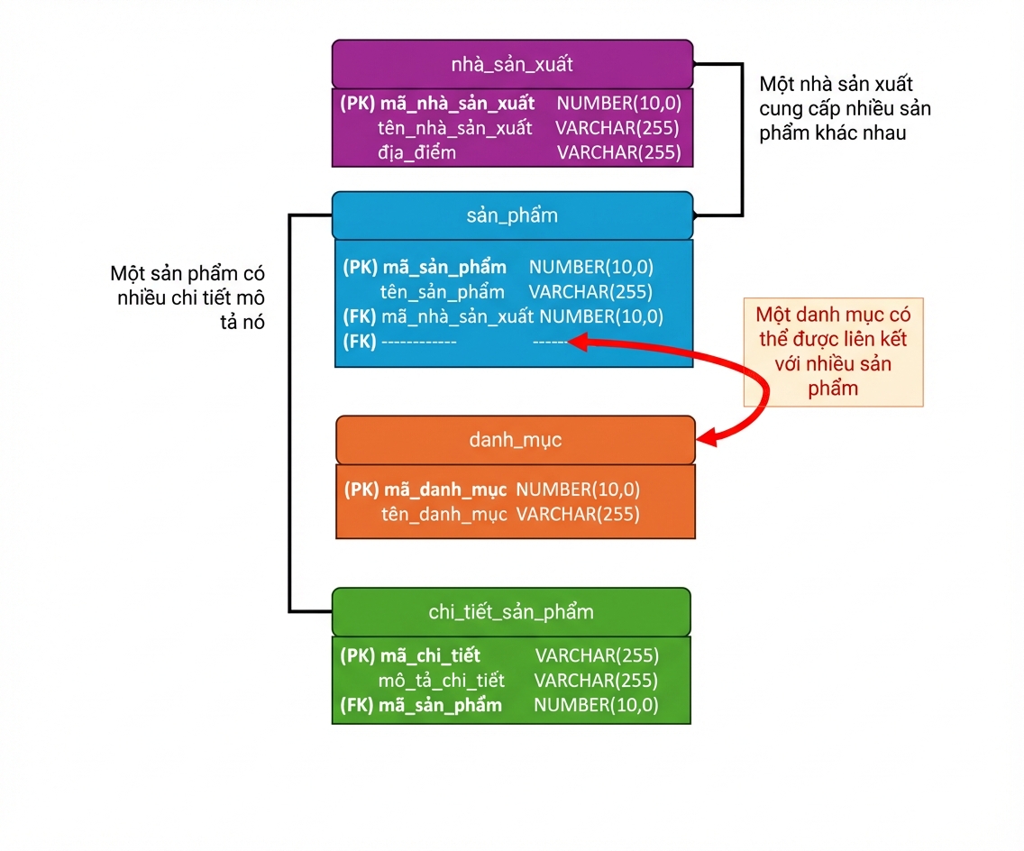 Bội số (cardinality) từ thực thể danh mục đến thực thể sản phẩm