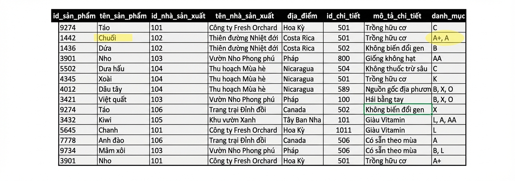 Nổi bật bất thường ở Chuối