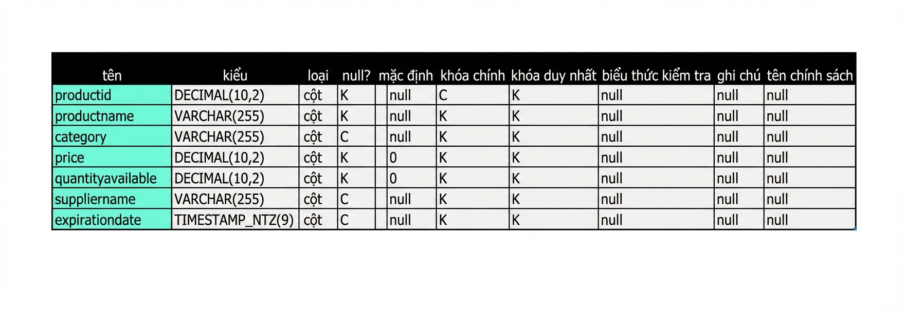 Kết quả lệnh describe table