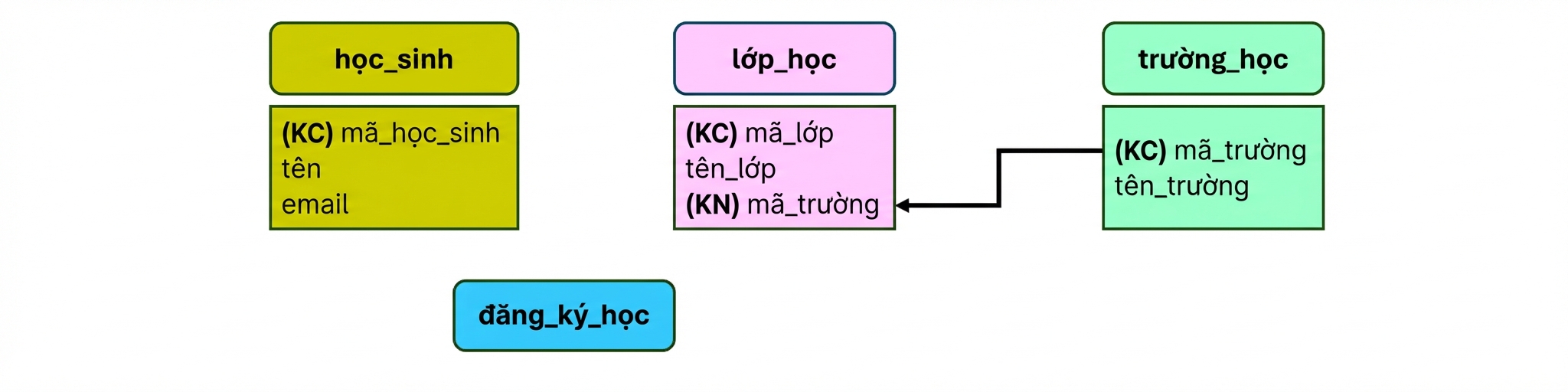 Mô hình chủ đề trường học, liên kết thực thể classes và schools