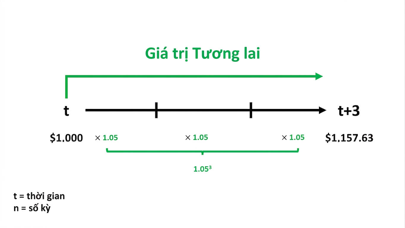 ví dụ tính giá trị tương lai trên dòng thời gian
