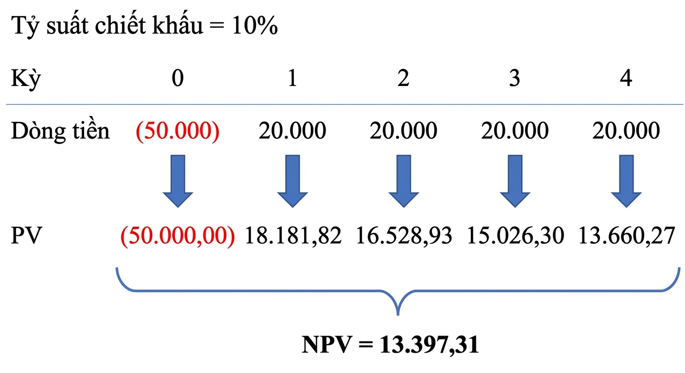 ví dụ công thức NPV