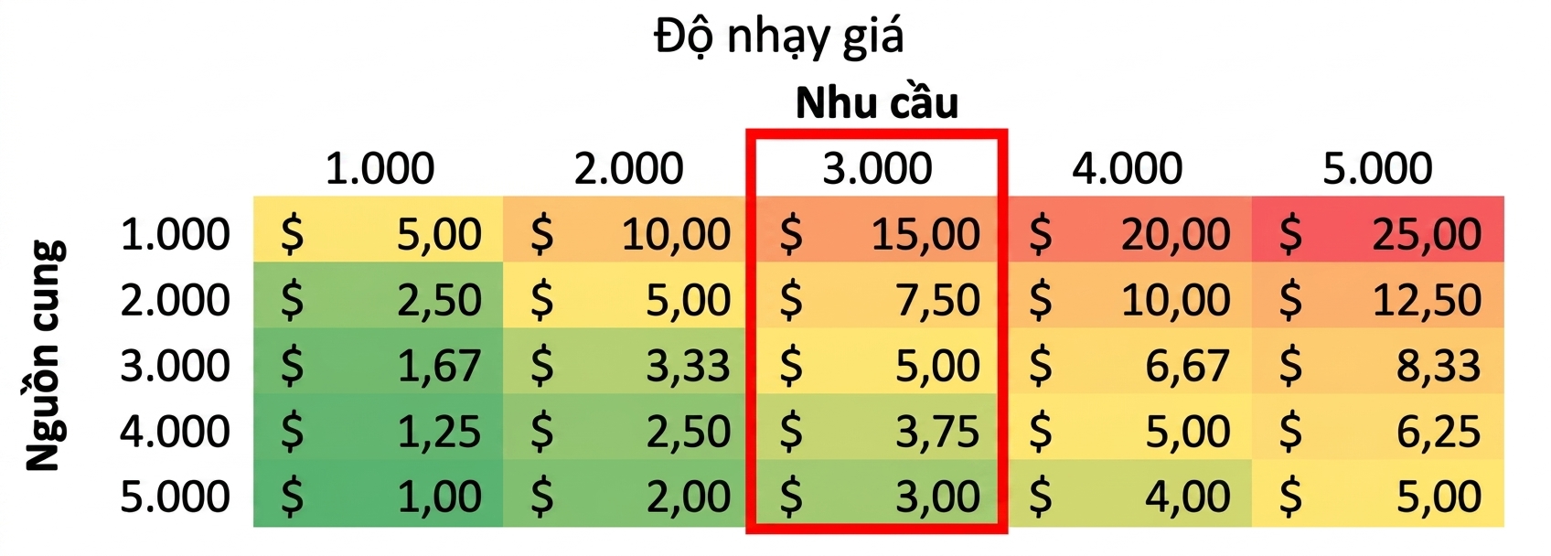 bảng nhạy cảm với một cột được khoanh