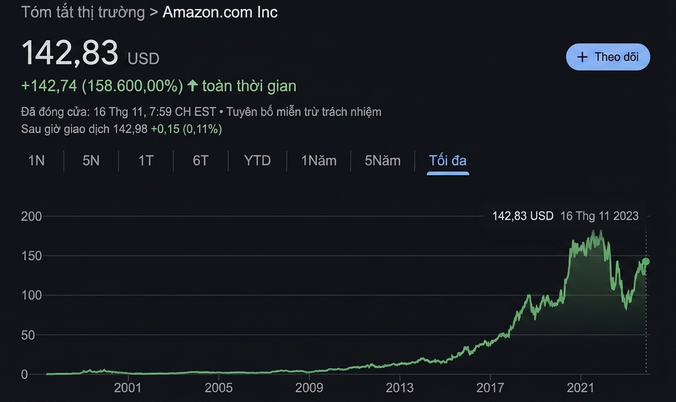 lịch sử cổ phiếu amazon
