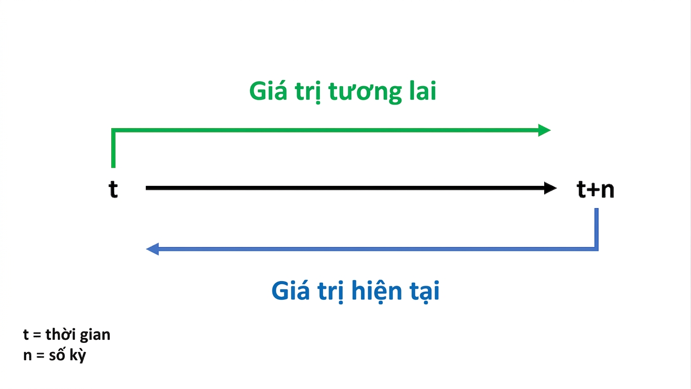 dòng thời gian với fv ở trên và pv ở dưới