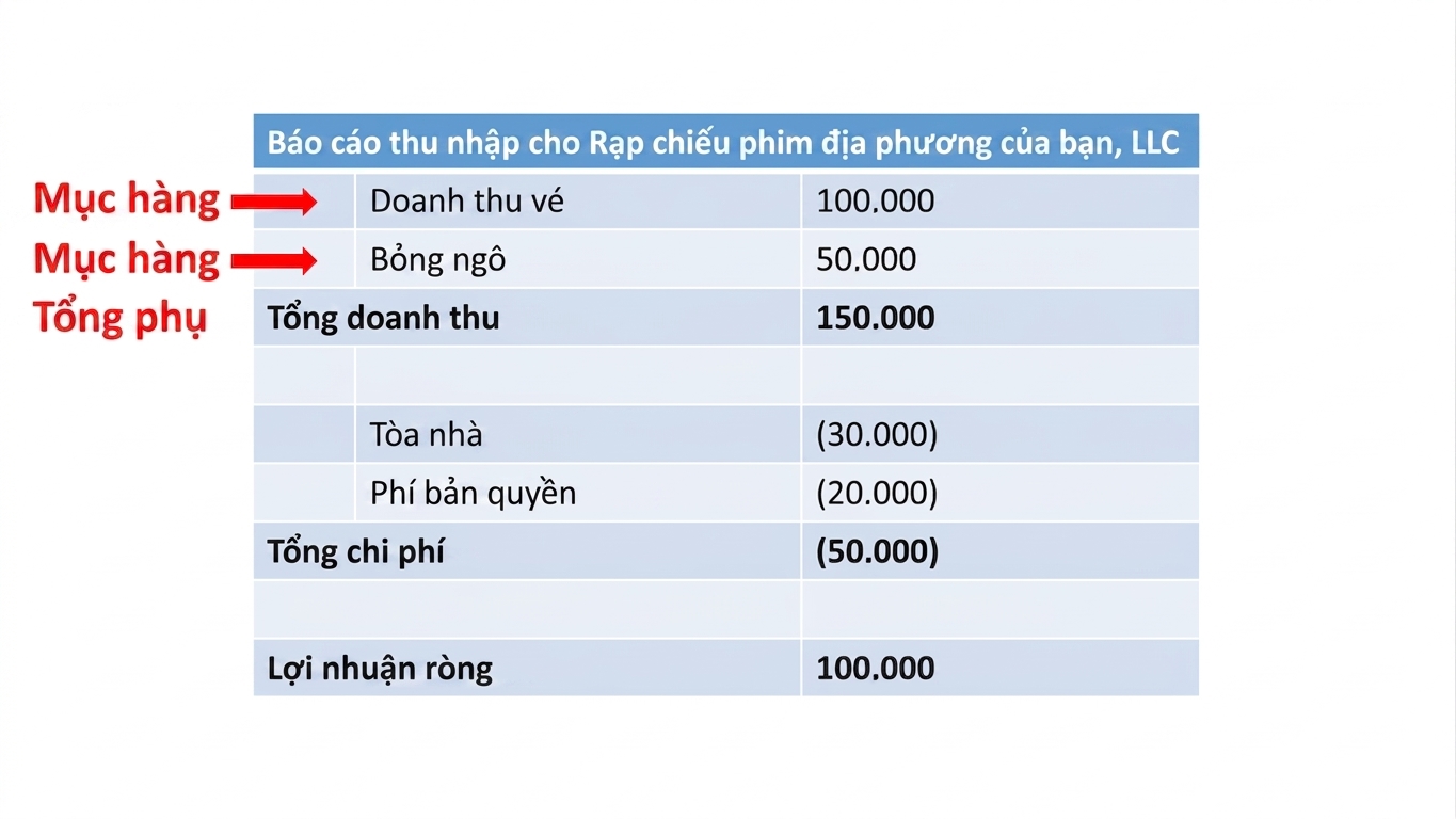 báo cáo kết quả với các dòng mục và cộng dồn cho doanh thu