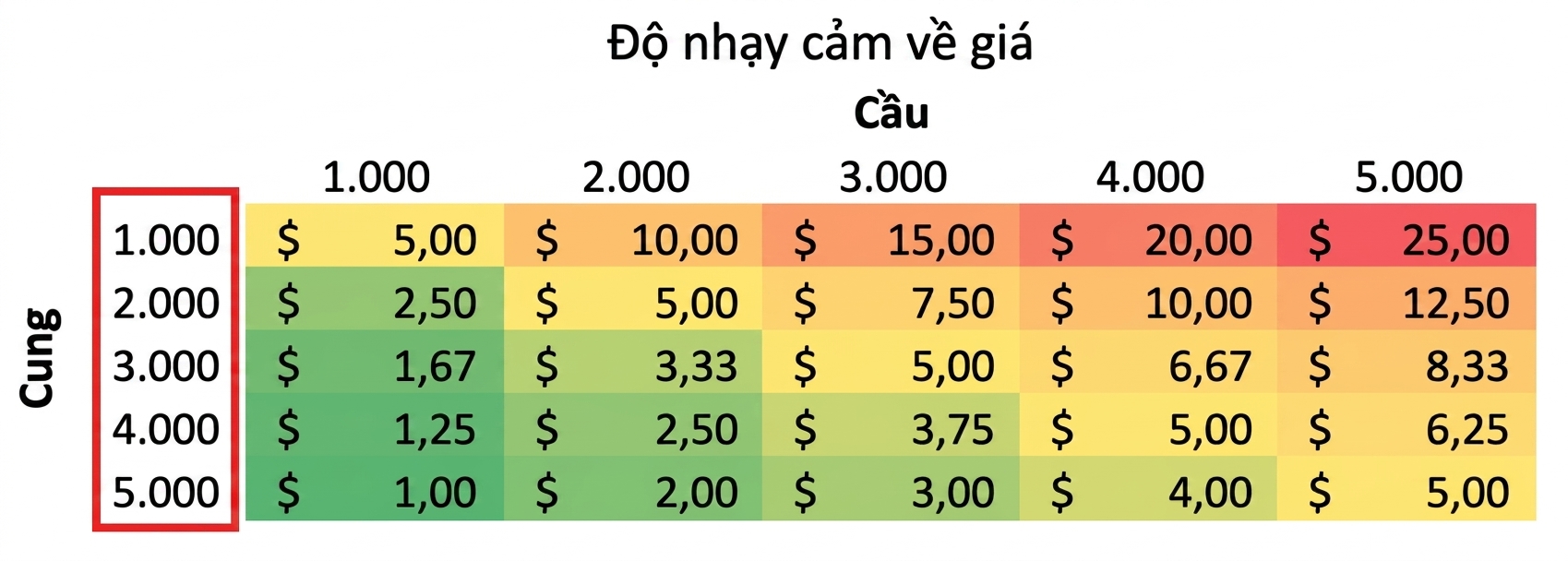 bảng nhạy cảm với giá trị cung được tô sáng