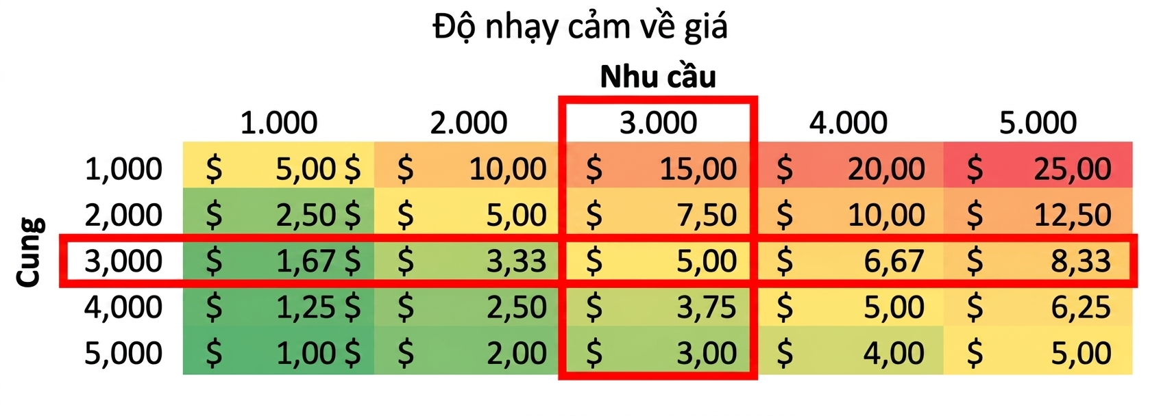 bảng nhạy cảm với hàng và cột giao nhau tại điểm cung bằng cầu