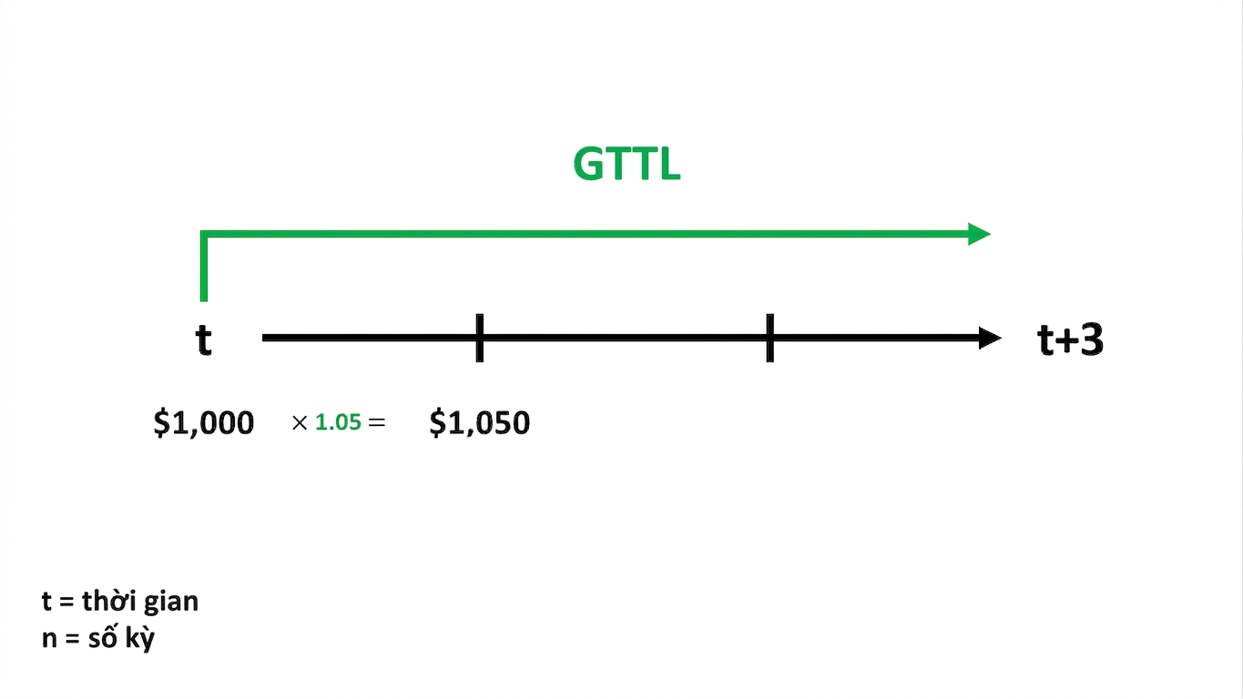 ví dụ tính giá trị tương lai trên dòng thời gian