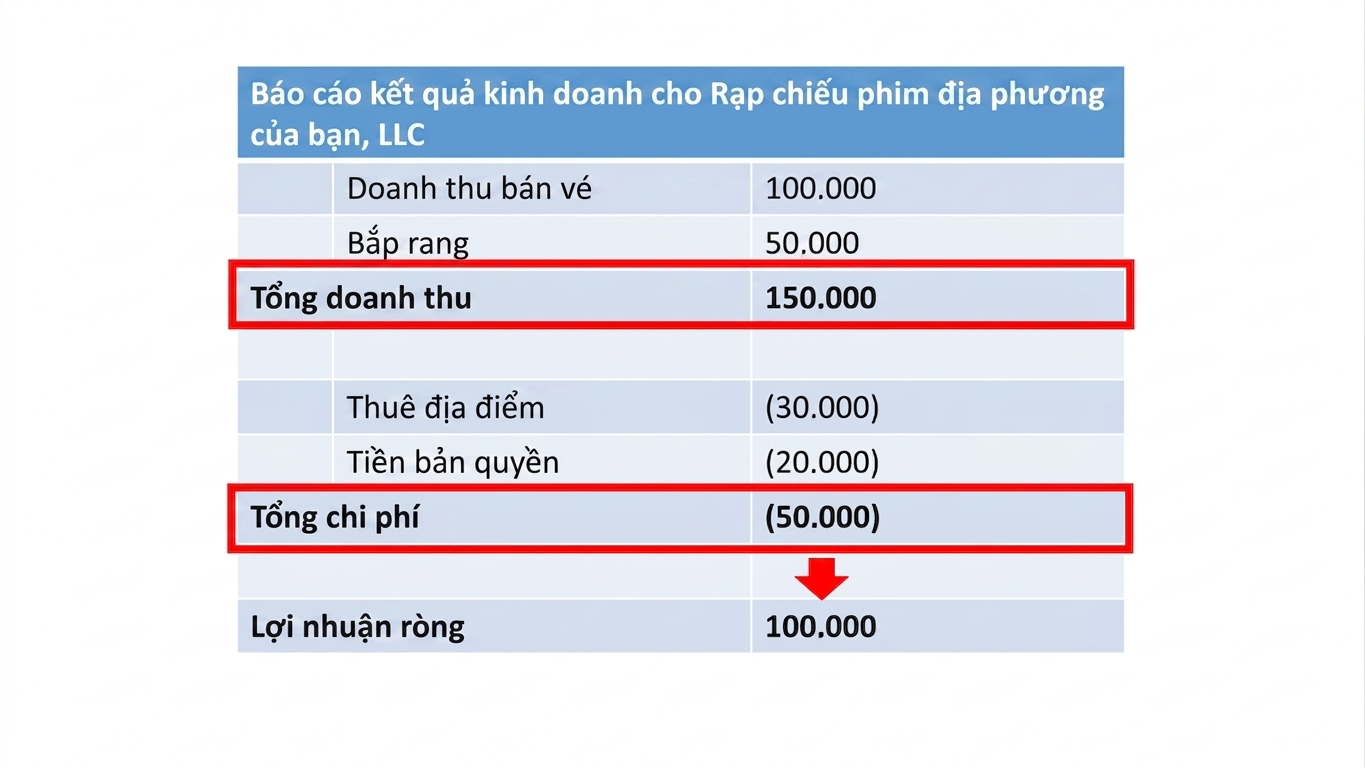 báo cáo kết quả tô đậm phép tính lợi nhuận ròng